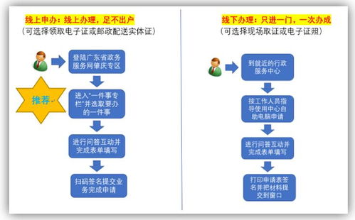 在肇慶開店,1天一次性就能辦好手續(xù),還能全流程網(wǎng)上辦 操作方式↘