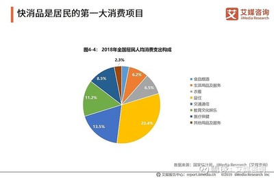 2019快消品行業(yè)報(bào)告:電商渠道銷售額持續(xù)上漲,高端化將成新的增長(zhǎng)引擎